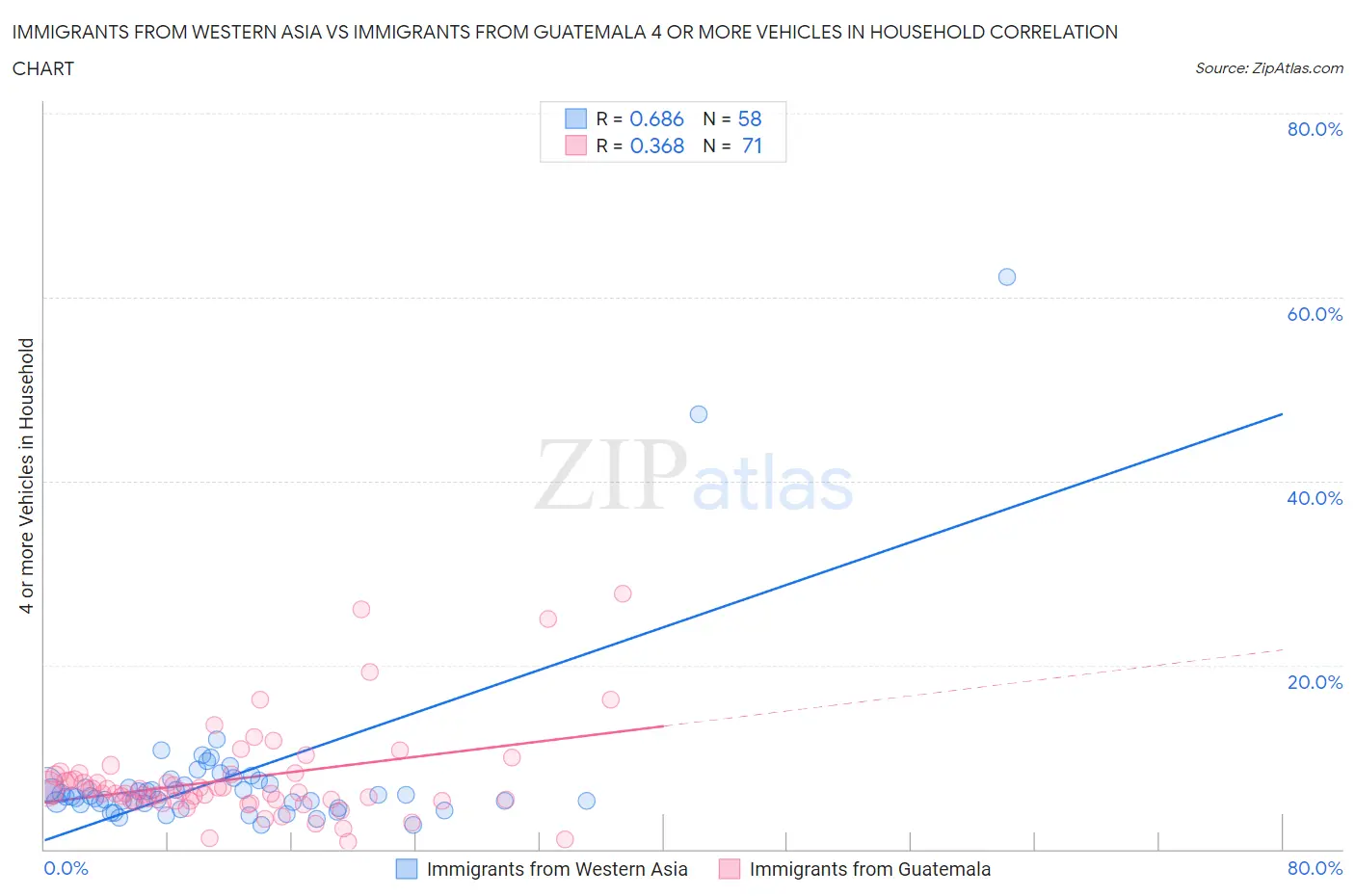 Immigrants from Western Asia vs Immigrants from Guatemala 4 or more Vehicles in Household