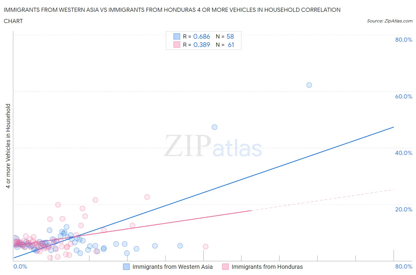 Immigrants from Western Asia vs Immigrants from Honduras 4 or more Vehicles in Household