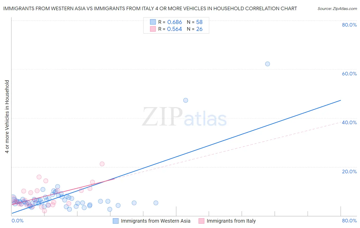 Immigrants from Western Asia vs Immigrants from Italy 4 or more Vehicles in Household