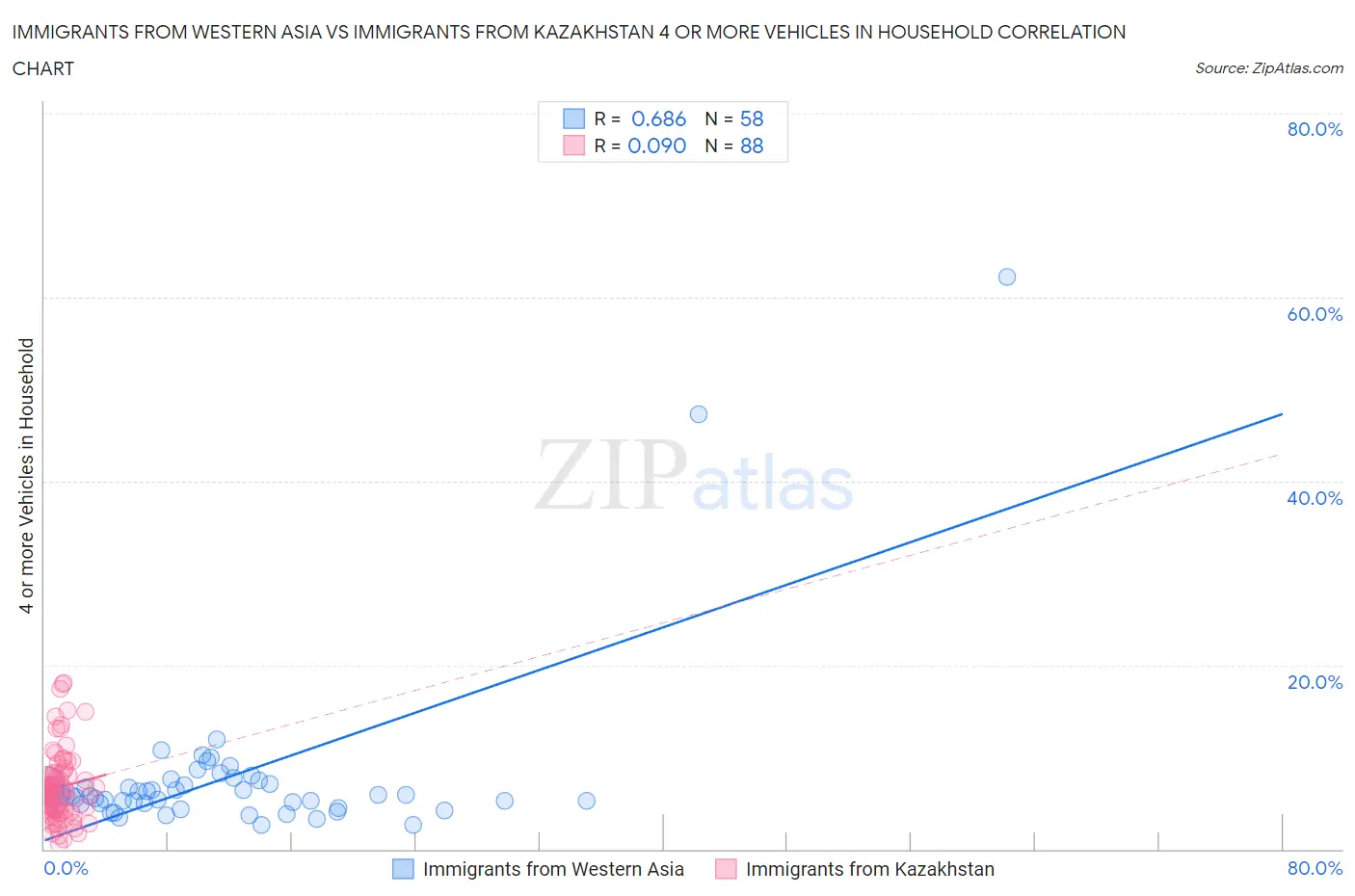 Immigrants from Western Asia vs Immigrants from Kazakhstan 4 or more Vehicles in Household