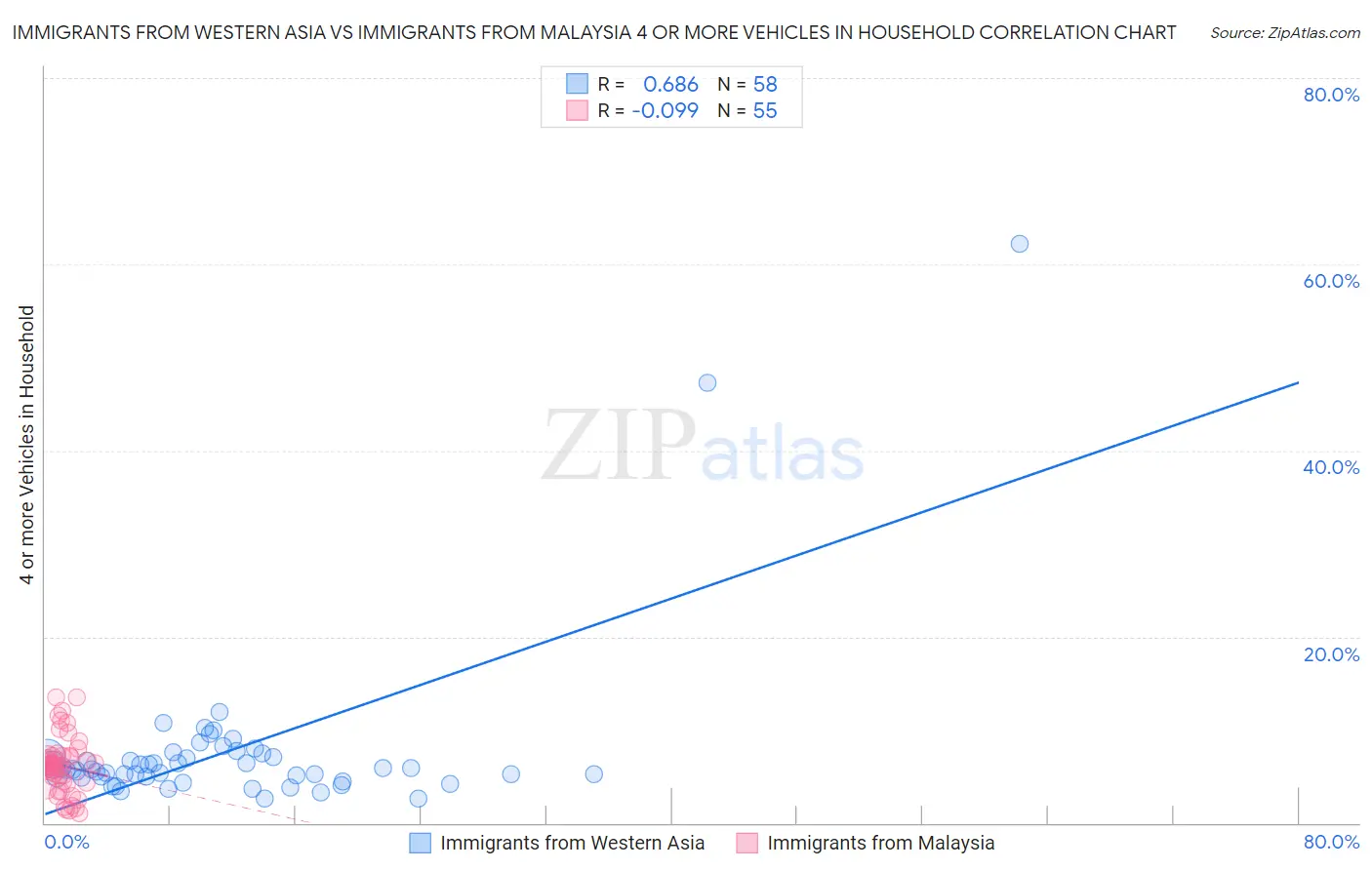 Immigrants from Western Asia vs Immigrants from Malaysia 4 or more Vehicles in Household