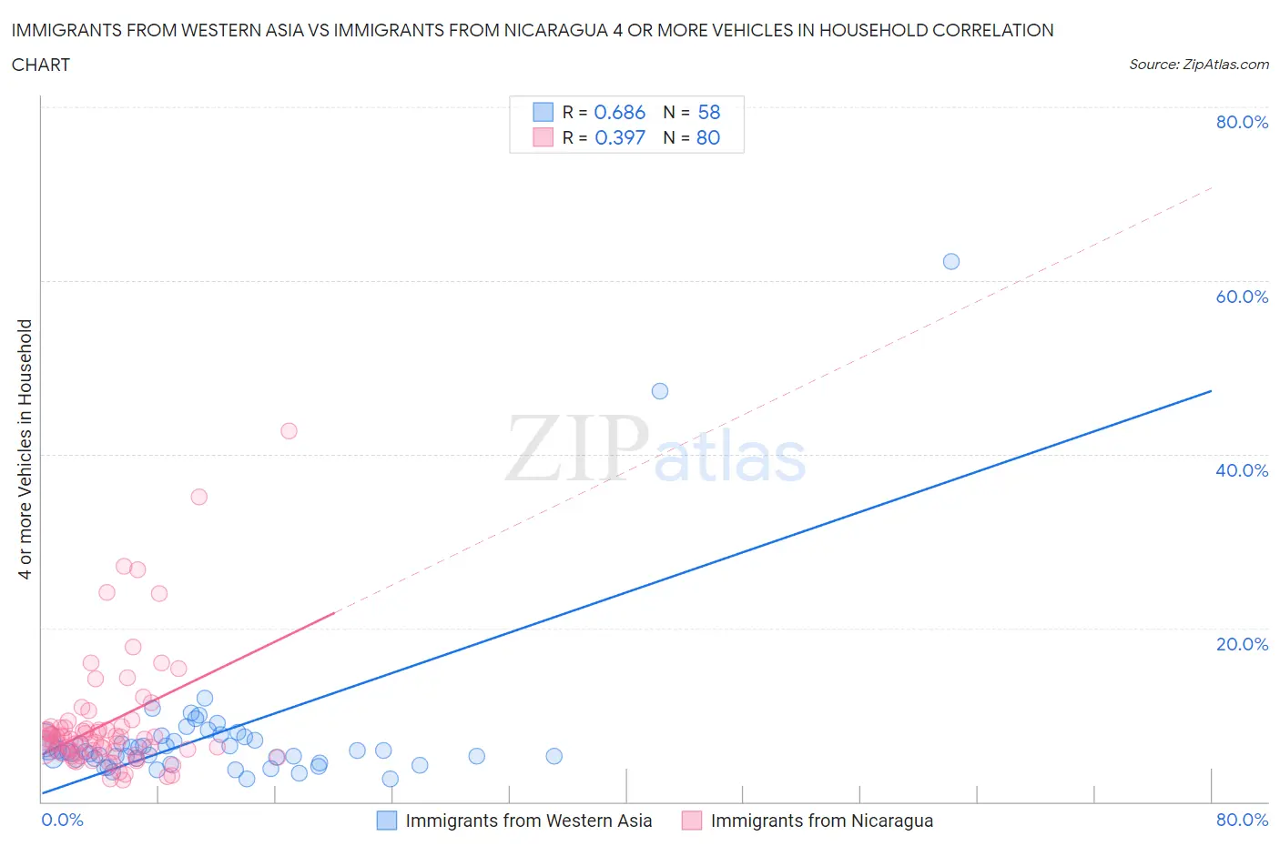Immigrants from Western Asia vs Immigrants from Nicaragua 4 or more Vehicles in Household