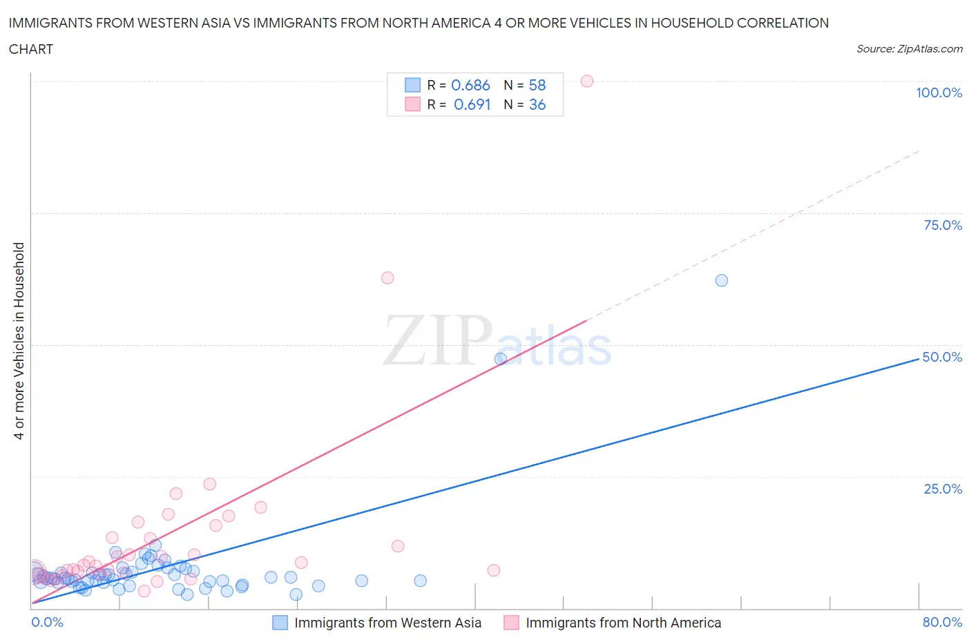 Immigrants from Western Asia vs Immigrants from North America 4 or more Vehicles in Household