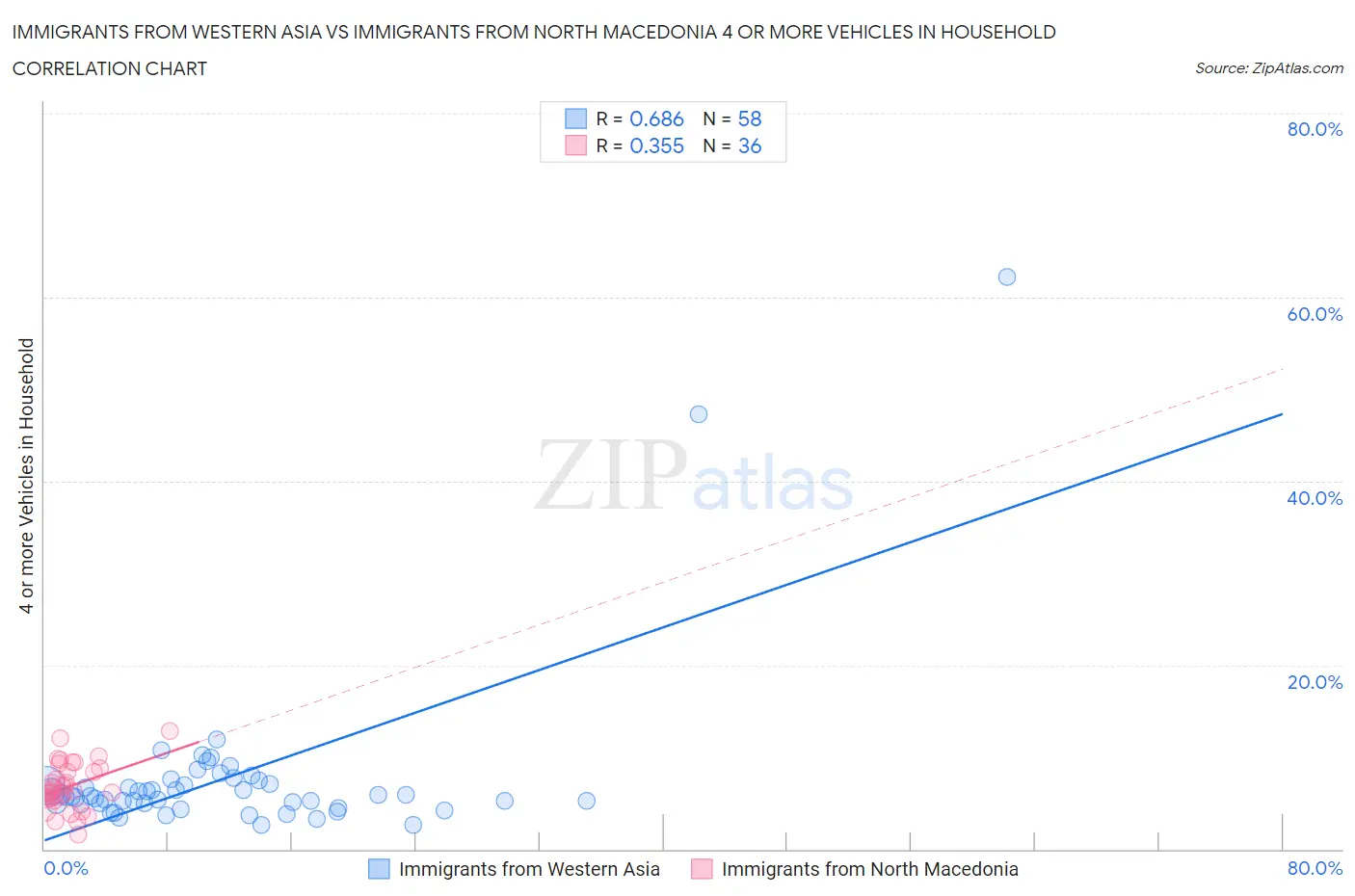 Immigrants from Western Asia vs Immigrants from North Macedonia 4 or more Vehicles in Household