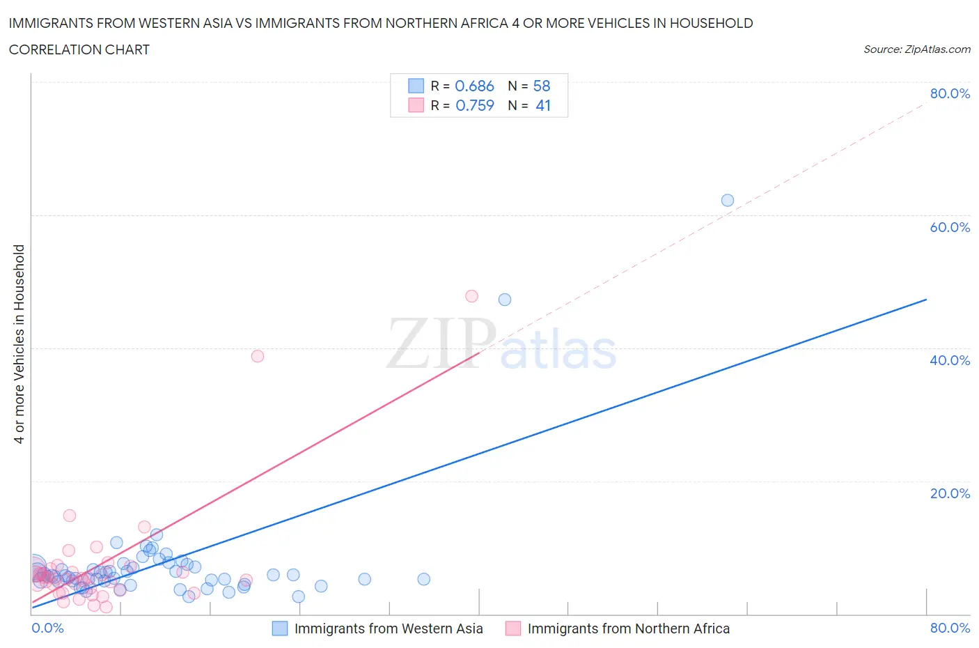 Immigrants from Western Asia vs Immigrants from Northern Africa 4 or more Vehicles in Household