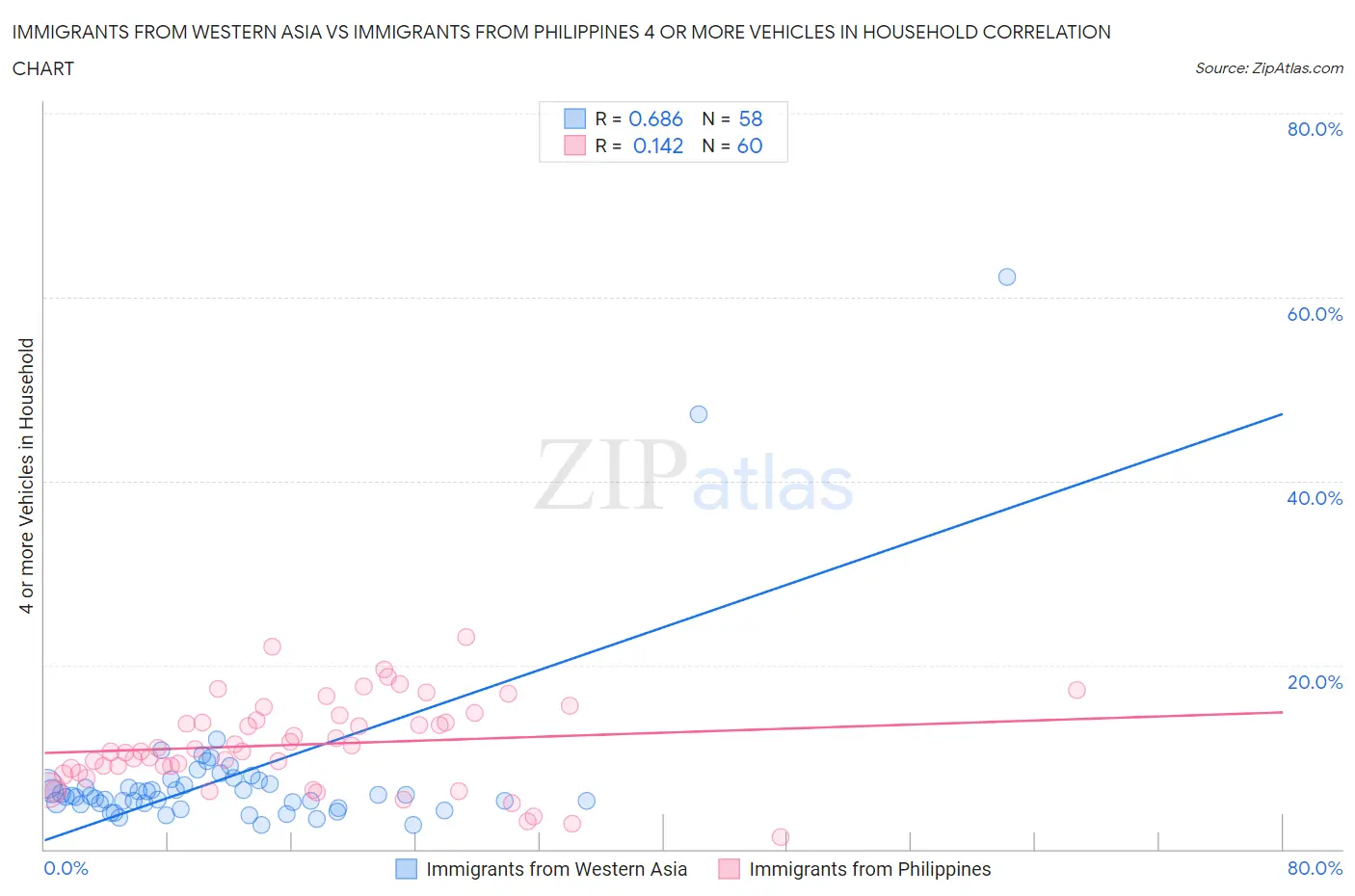 Immigrants from Western Asia vs Immigrants from Philippines 4 or more Vehicles in Household