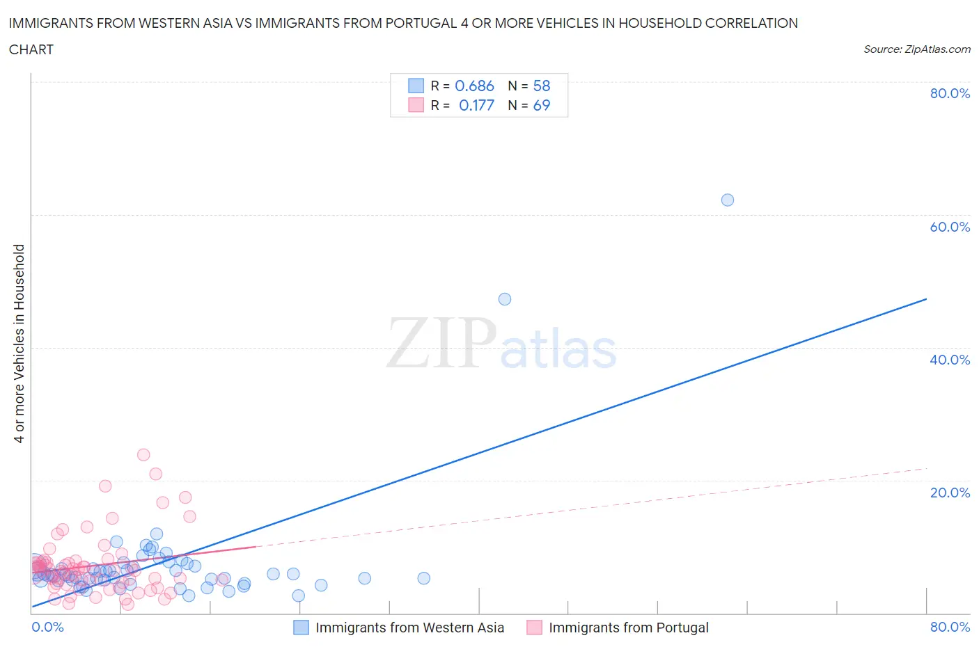 Immigrants from Western Asia vs Immigrants from Portugal 4 or more Vehicles in Household