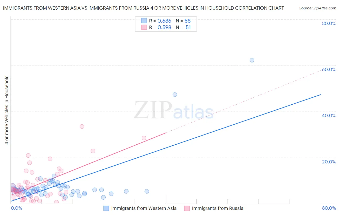 Immigrants from Western Asia vs Immigrants from Russia 4 or more Vehicles in Household