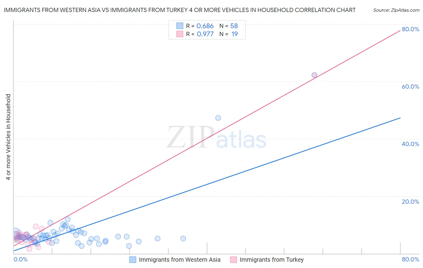 Immigrants from Western Asia vs Immigrants from Turkey 4 or more Vehicles in Household