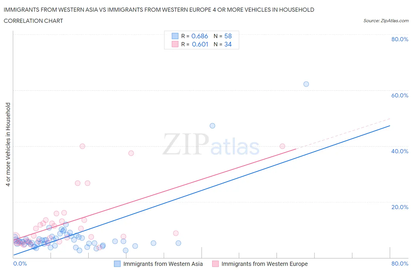 Immigrants from Western Asia vs Immigrants from Western Europe 4 or more Vehicles in Household