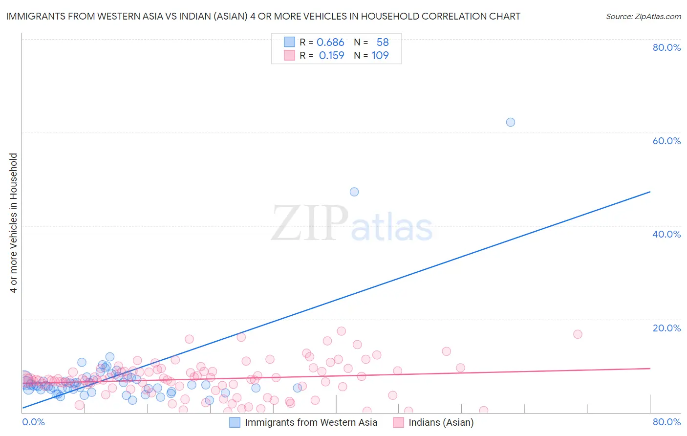 Immigrants from Western Asia vs Indian (Asian) 4 or more Vehicles in Household