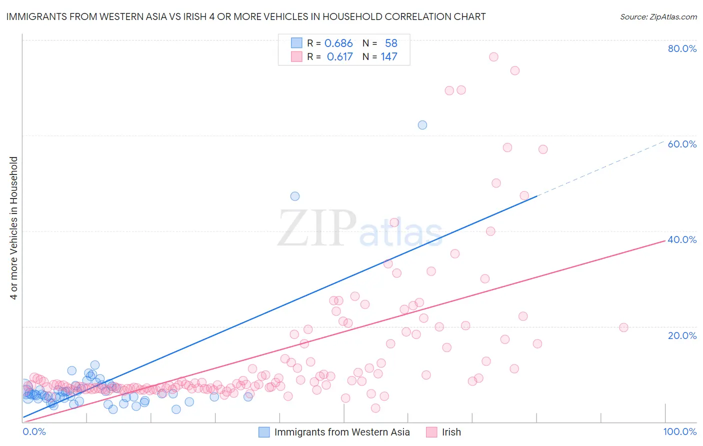 Immigrants from Western Asia vs Irish 4 or more Vehicles in Household