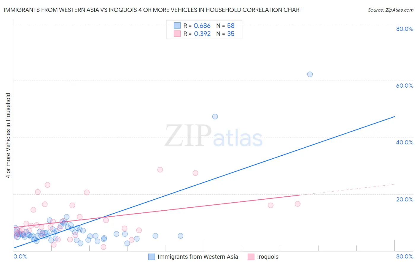 Immigrants from Western Asia vs Iroquois 4 or more Vehicles in Household