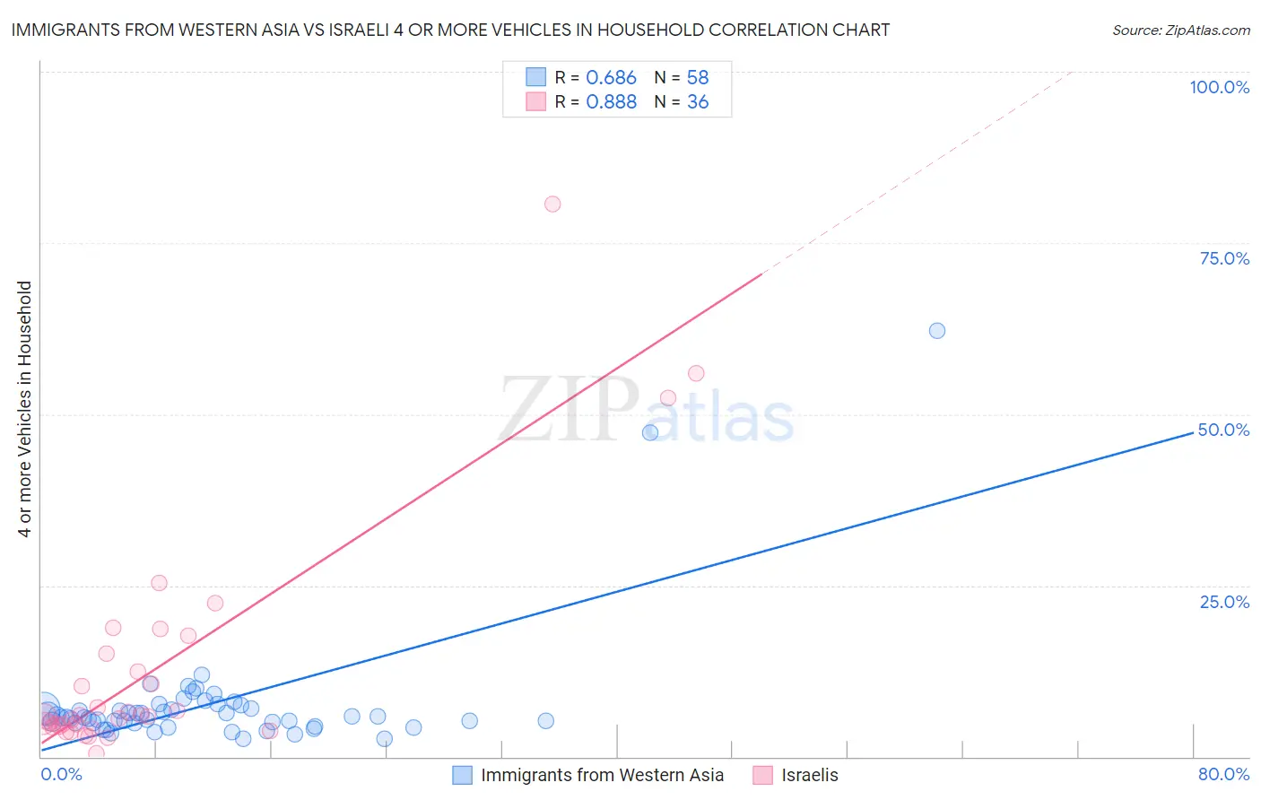 Immigrants from Western Asia vs Israeli 4 or more Vehicles in Household