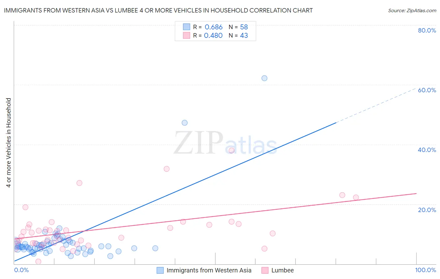 Immigrants from Western Asia vs Lumbee 4 or more Vehicles in Household