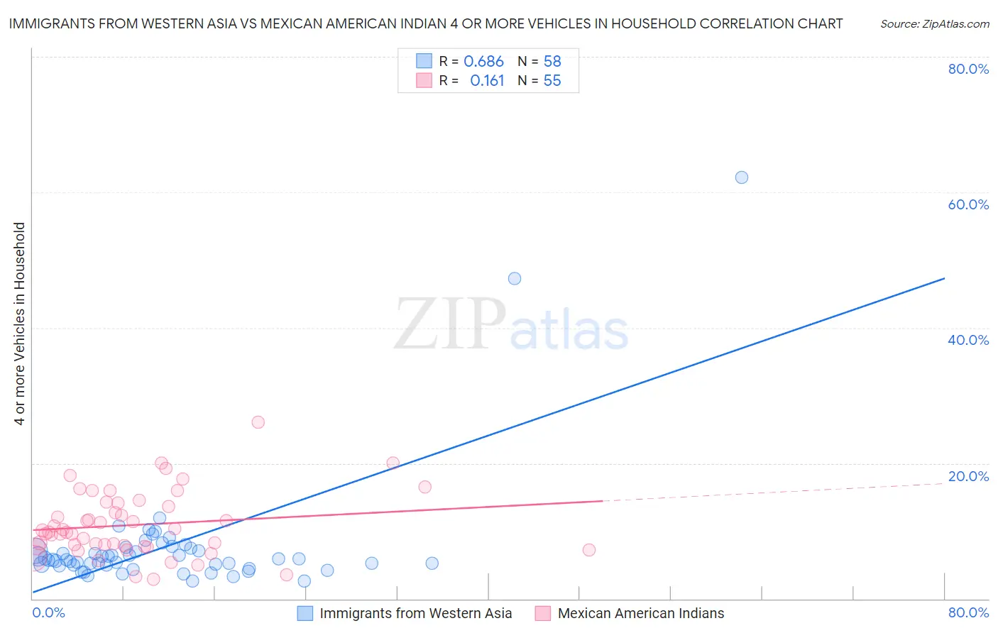 Immigrants from Western Asia vs Mexican American Indian 4 or more Vehicles in Household