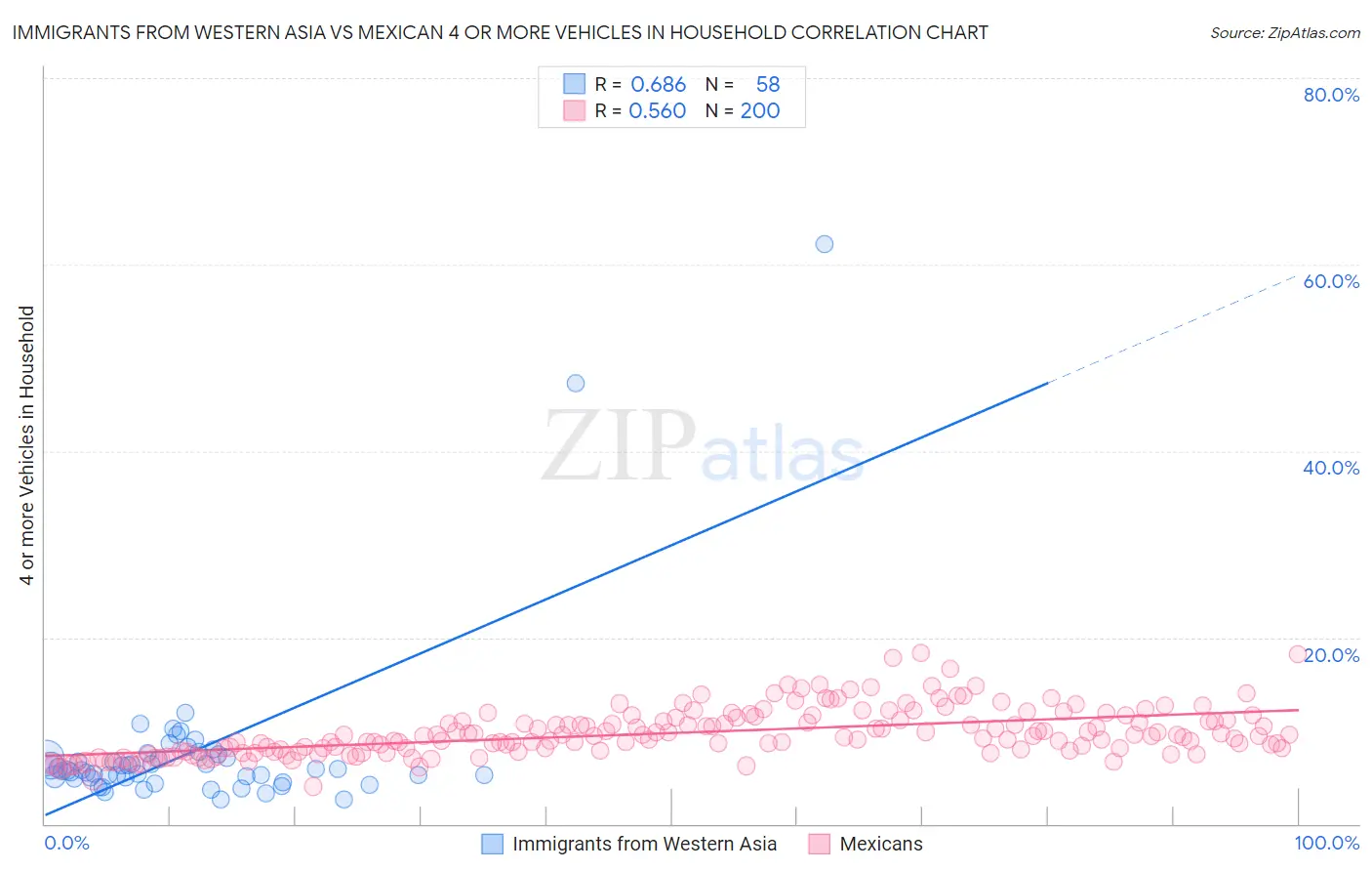 Immigrants from Western Asia vs Mexican 4 or more Vehicles in Household