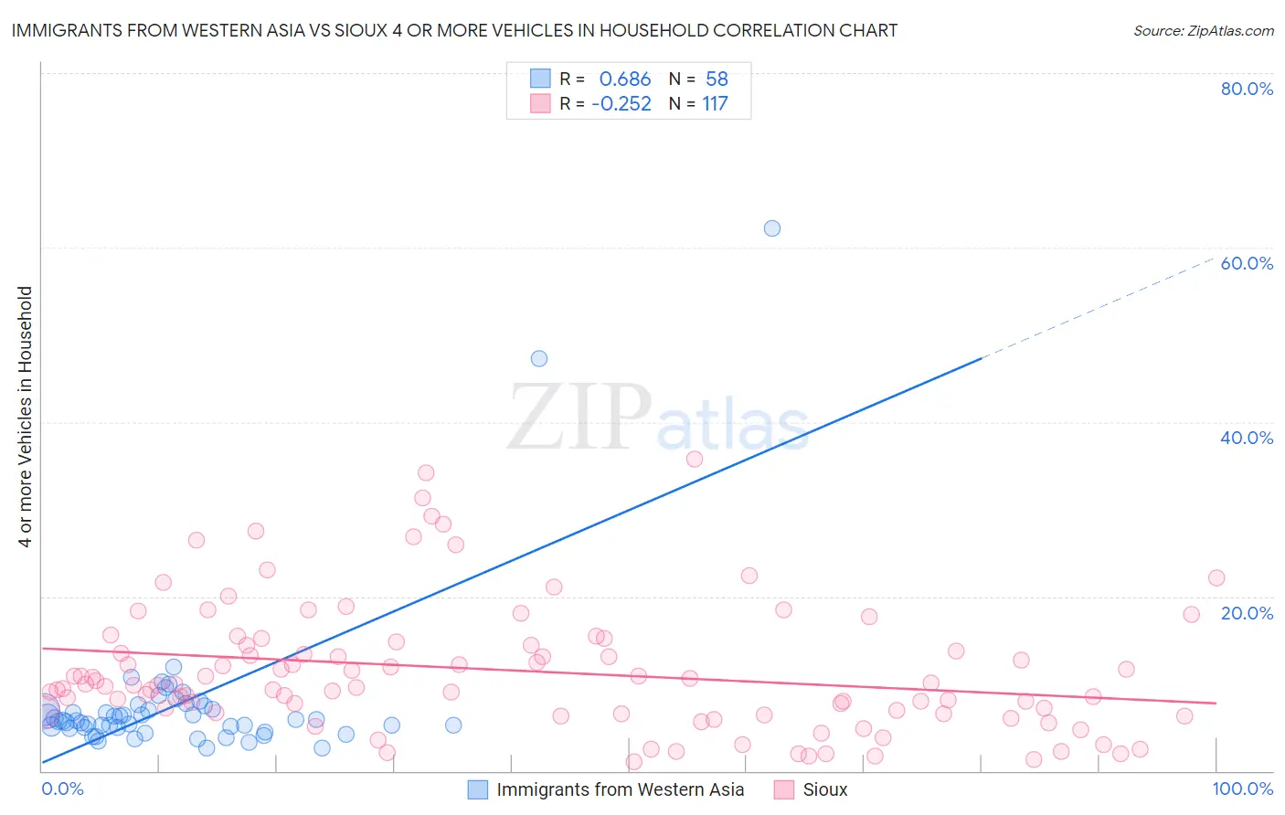 Immigrants from Western Asia vs Sioux 4 or more Vehicles in Household