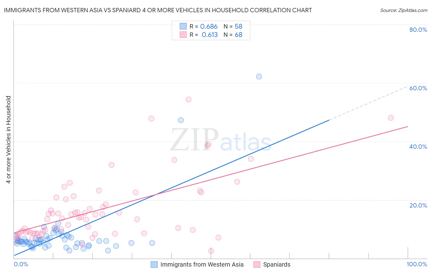 Immigrants from Western Asia vs Spaniard 4 or more Vehicles in Household