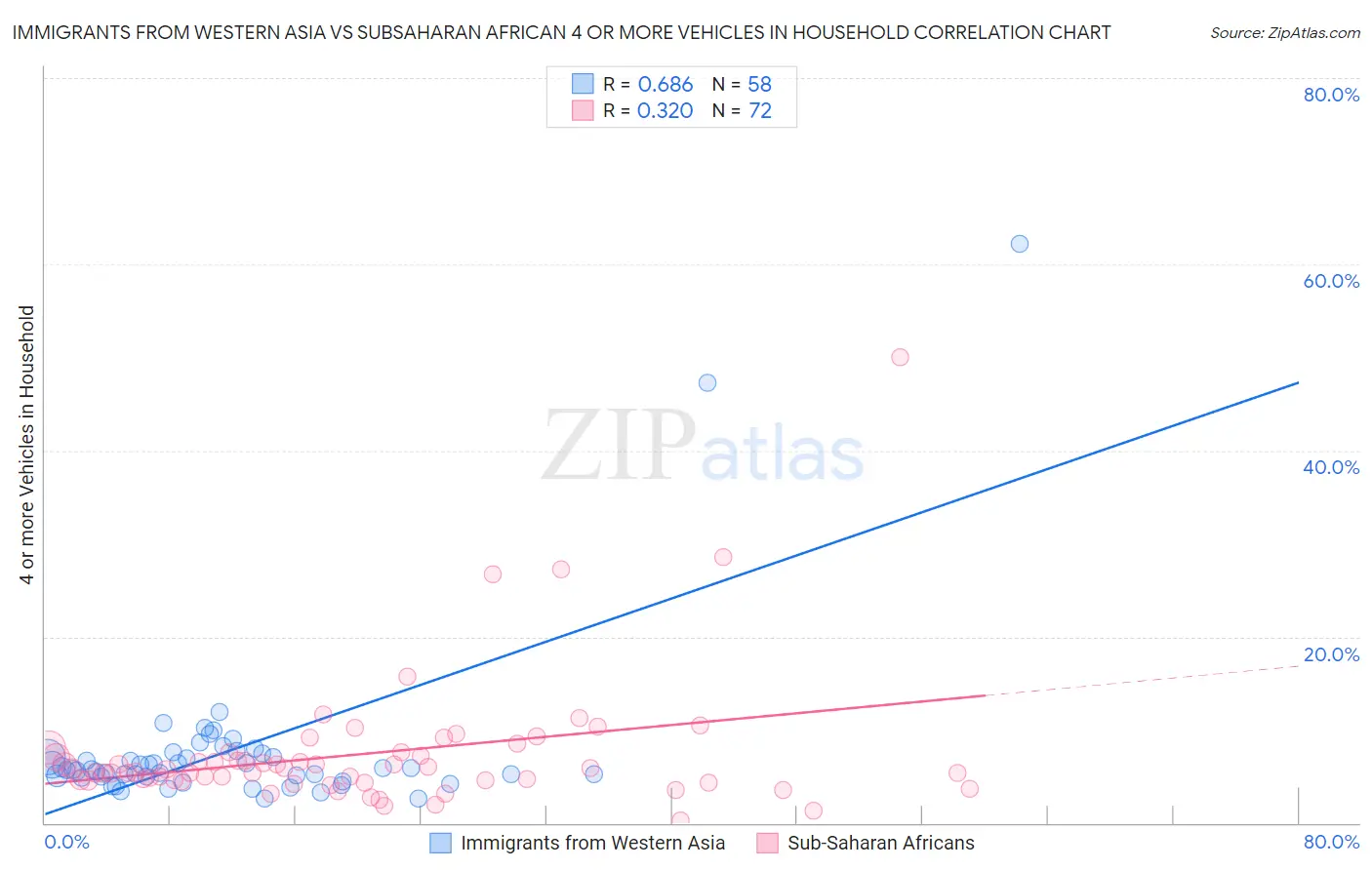 Immigrants from Western Asia vs Subsaharan African 4 or more Vehicles in Household