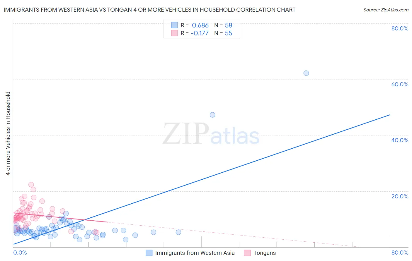 Immigrants from Western Asia vs Tongan 4 or more Vehicles in Household