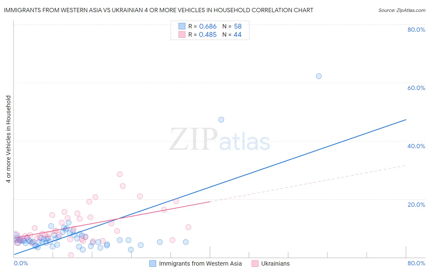 Immigrants from Western Asia vs Ukrainian 4 or more Vehicles in Household