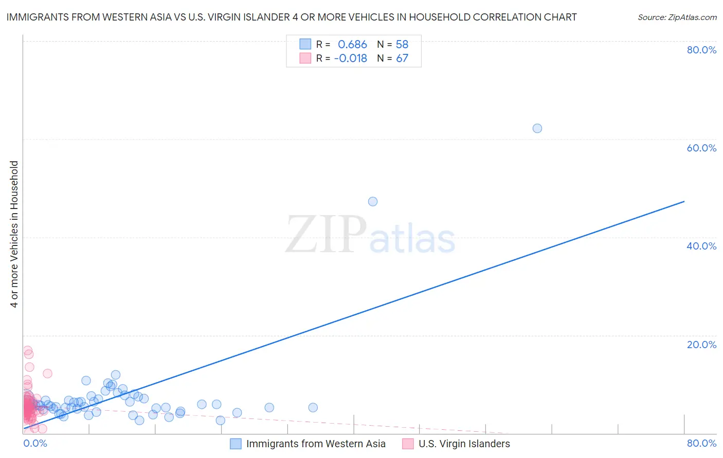 Immigrants from Western Asia vs U.S. Virgin Islander 4 or more Vehicles in Household
