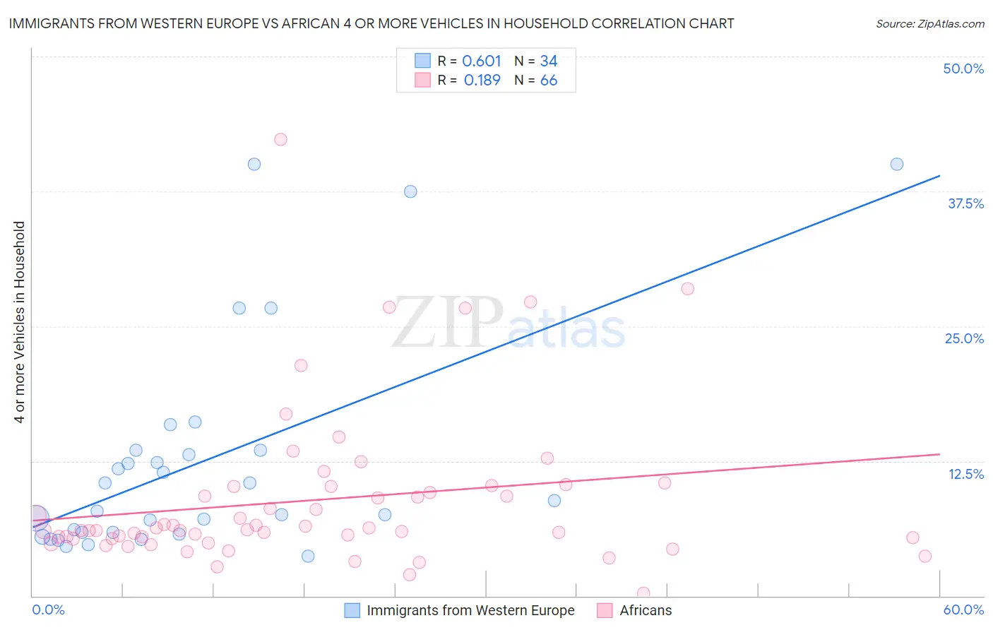 Immigrants from Western Europe vs African 4 or more Vehicles in Household