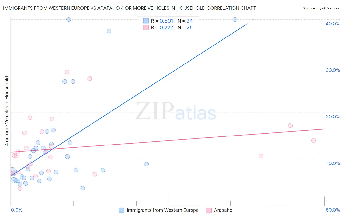 Immigrants from Western Europe vs Arapaho 4 or more Vehicles in Household