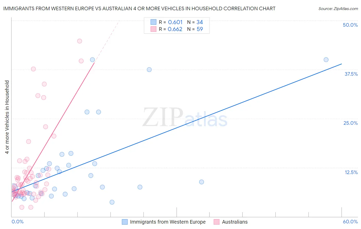 Immigrants from Western Europe vs Australian 4 or more Vehicles in Household