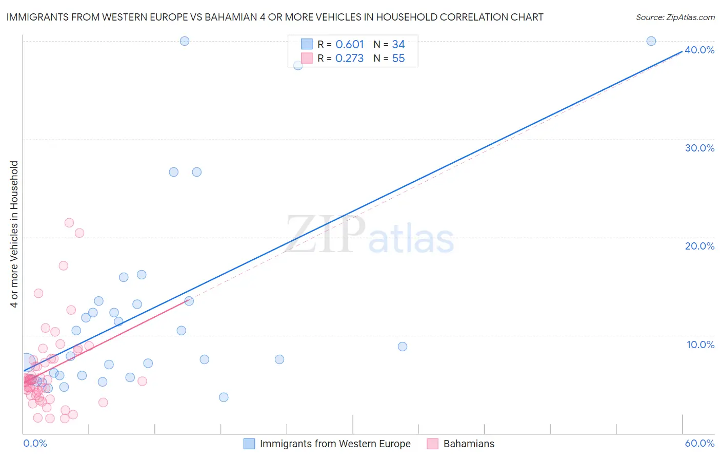 Immigrants from Western Europe vs Bahamian 4 or more Vehicles in Household