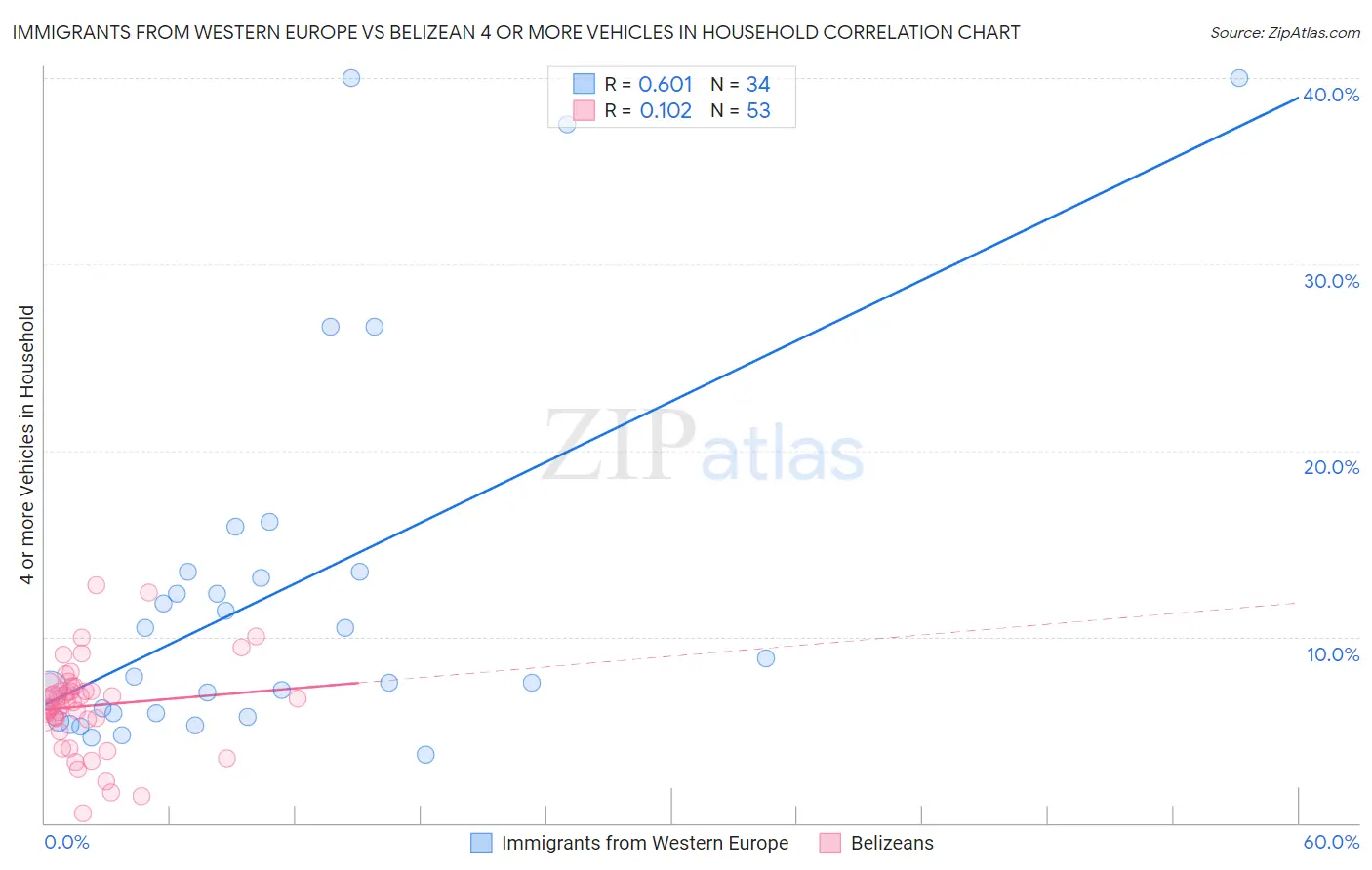 Immigrants from Western Europe vs Belizean 4 or more Vehicles in Household