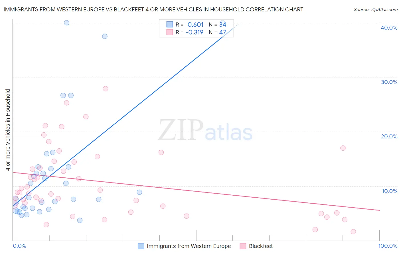 Immigrants from Western Europe vs Blackfeet 4 or more Vehicles in Household