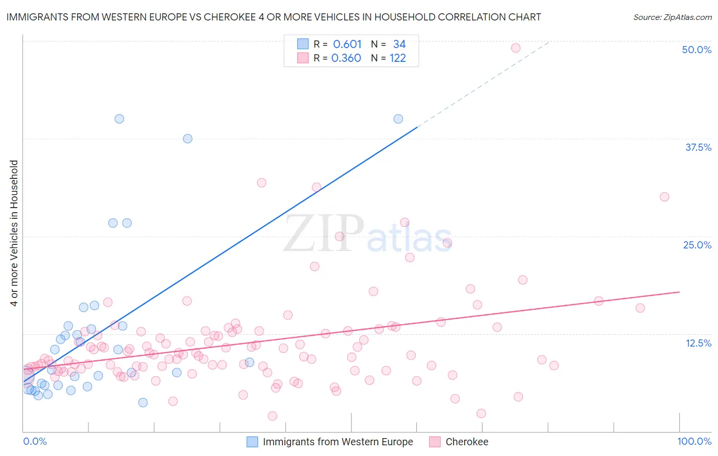 Immigrants from Western Europe vs Cherokee 4 or more Vehicles in Household