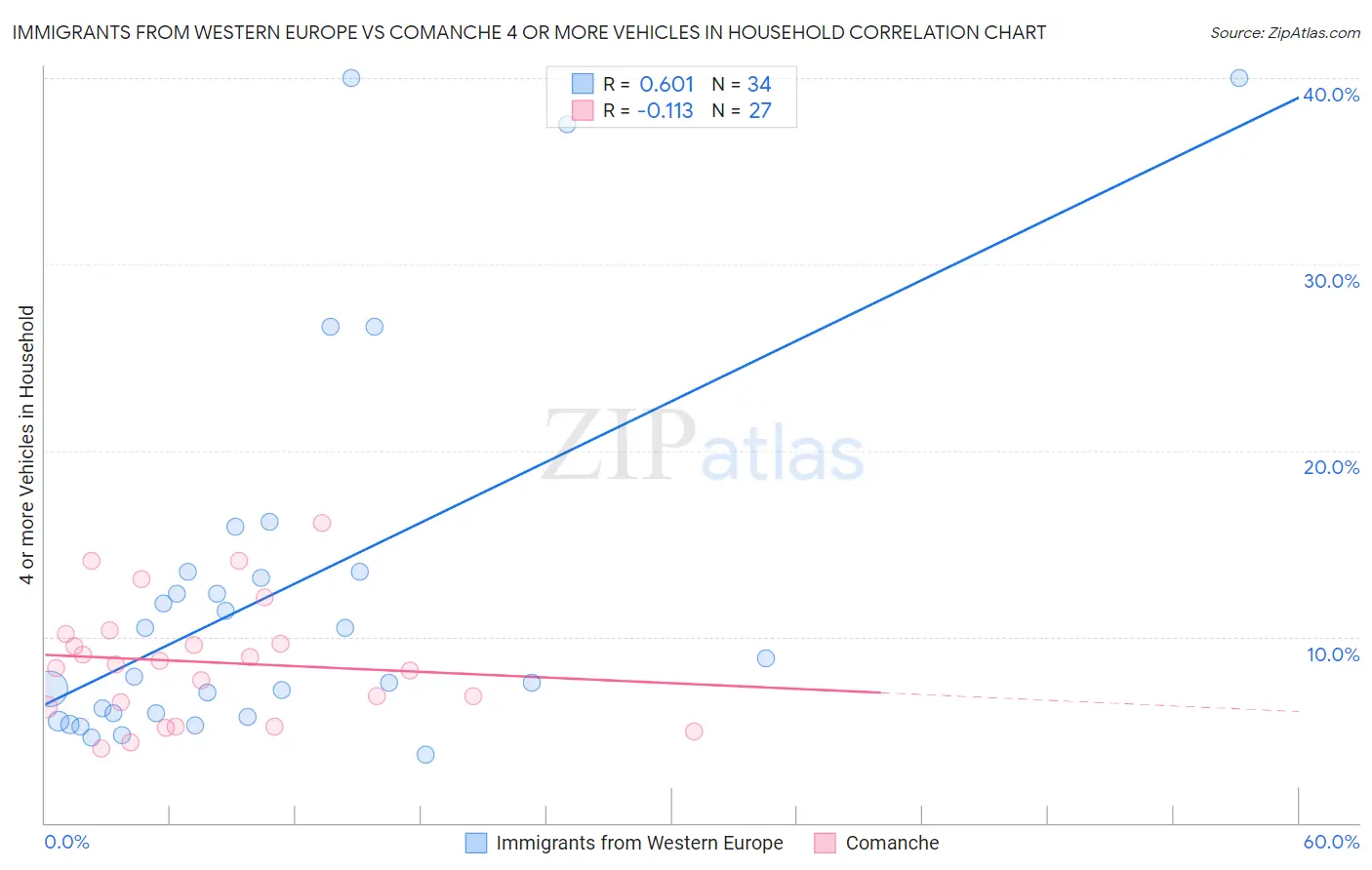 Immigrants from Western Europe vs Comanche 4 or more Vehicles in Household