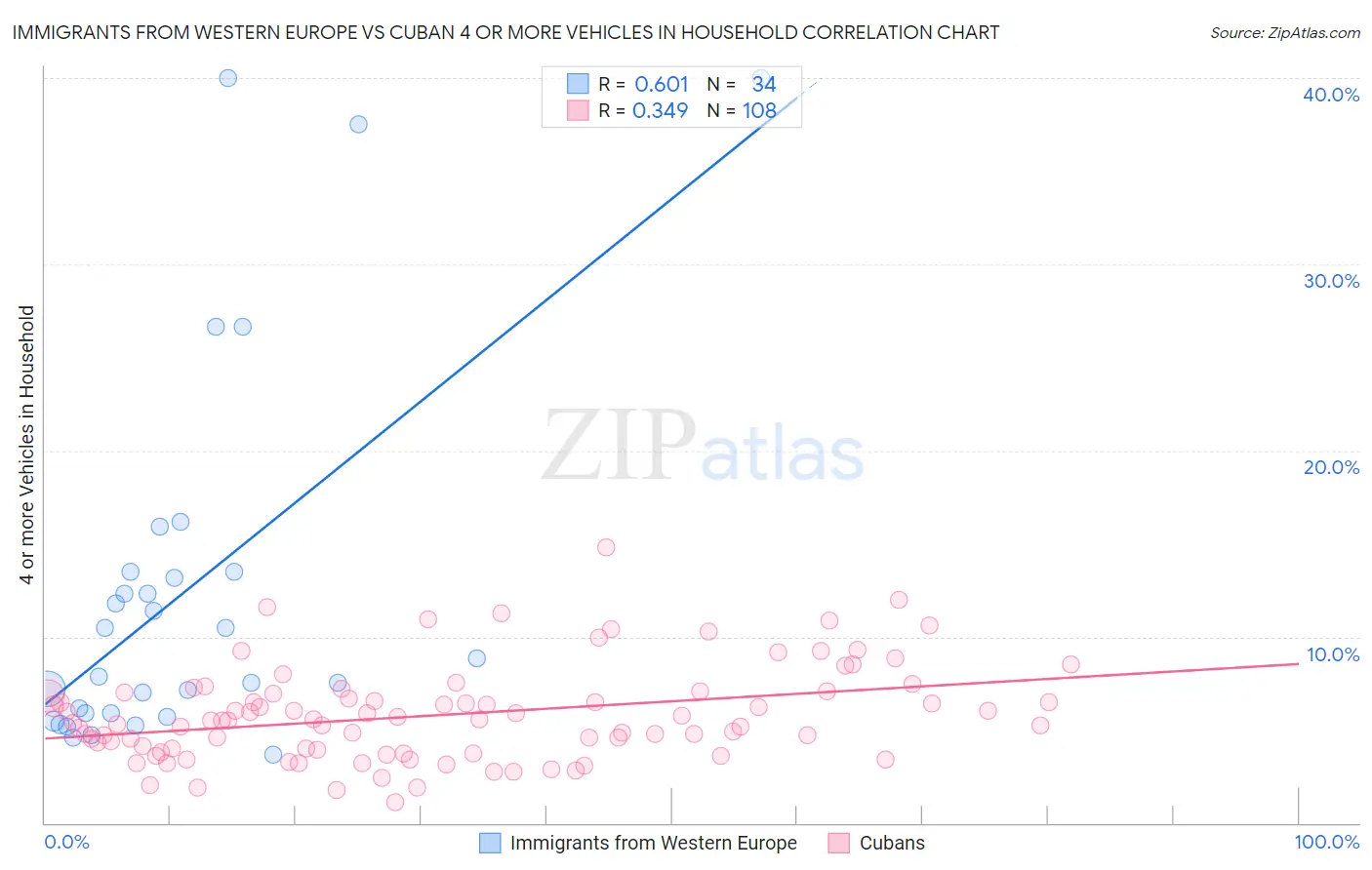 Immigrants from Western Europe vs Cuban 4 or more Vehicles in Household