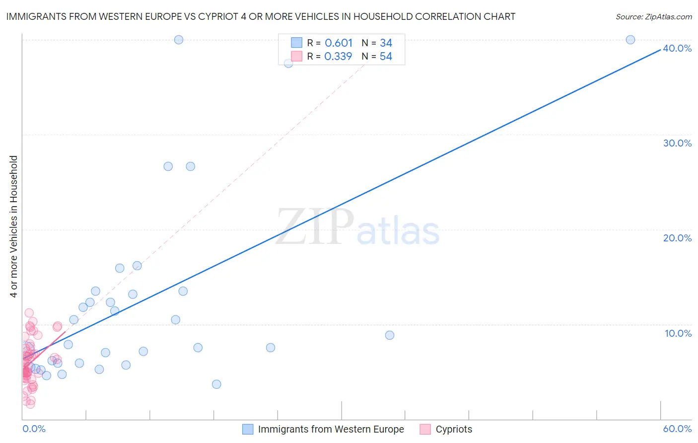 Immigrants from Western Europe vs Cypriot 4 or more Vehicles in Household