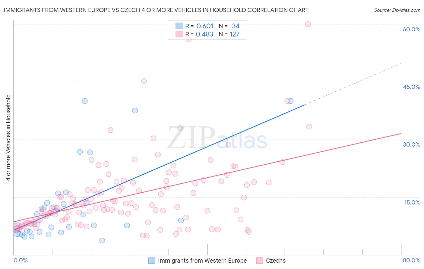 Immigrants from Western Europe vs Czech 4 or more Vehicles in Household