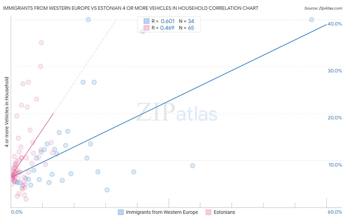 Immigrants from Western Europe vs Estonian 4 or more Vehicles in Household