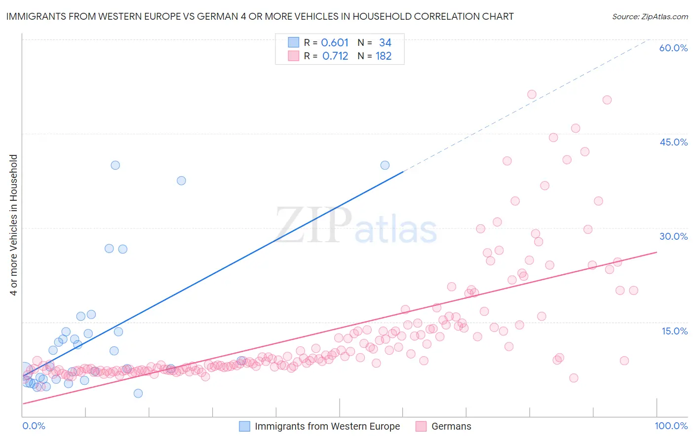 Immigrants from Western Europe vs German 4 or more Vehicles in Household