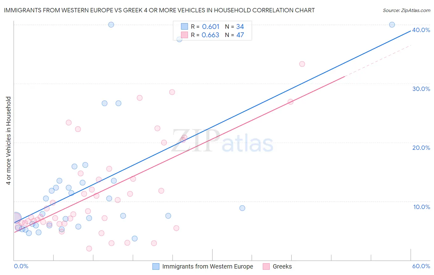 Immigrants from Western Europe vs Greek 4 or more Vehicles in Household