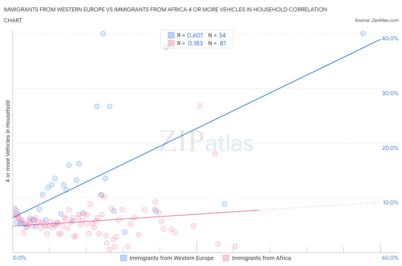 Immigrants from Western Europe vs Immigrants from Africa 4 or more Vehicles in Household