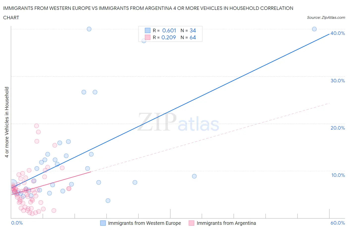 Immigrants from Western Europe vs Immigrants from Argentina 4 or more Vehicles in Household