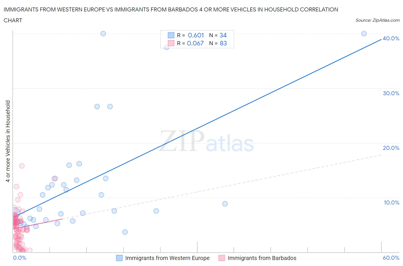 Immigrants from Western Europe vs Immigrants from Barbados 4 or more Vehicles in Household