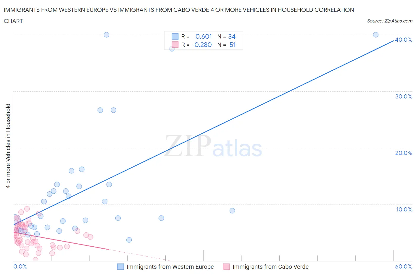 Immigrants from Western Europe vs Immigrants from Cabo Verde 4 or more Vehicles in Household