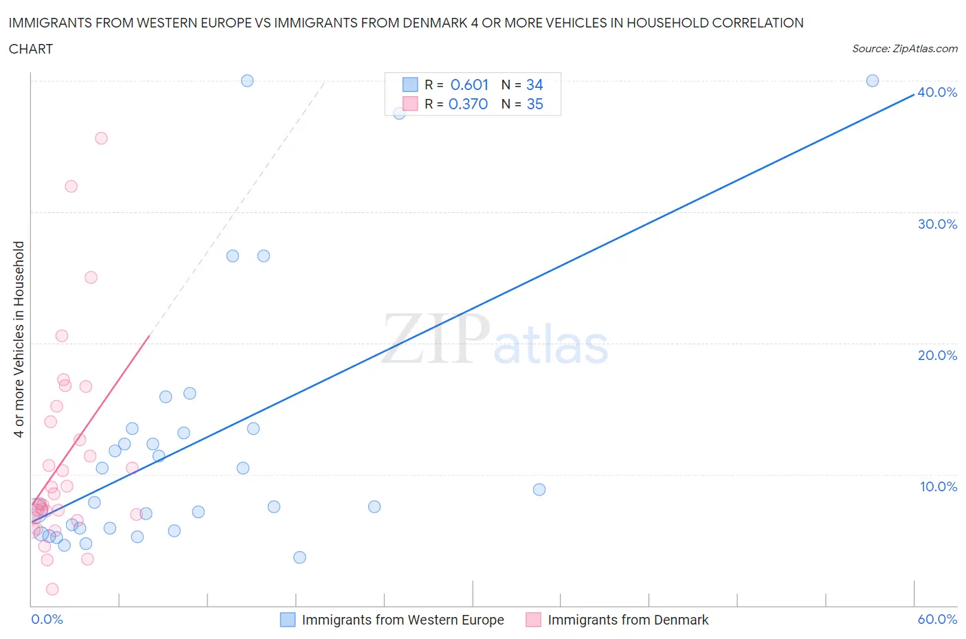 Immigrants from Western Europe vs Immigrants from Denmark 4 or more Vehicles in Household