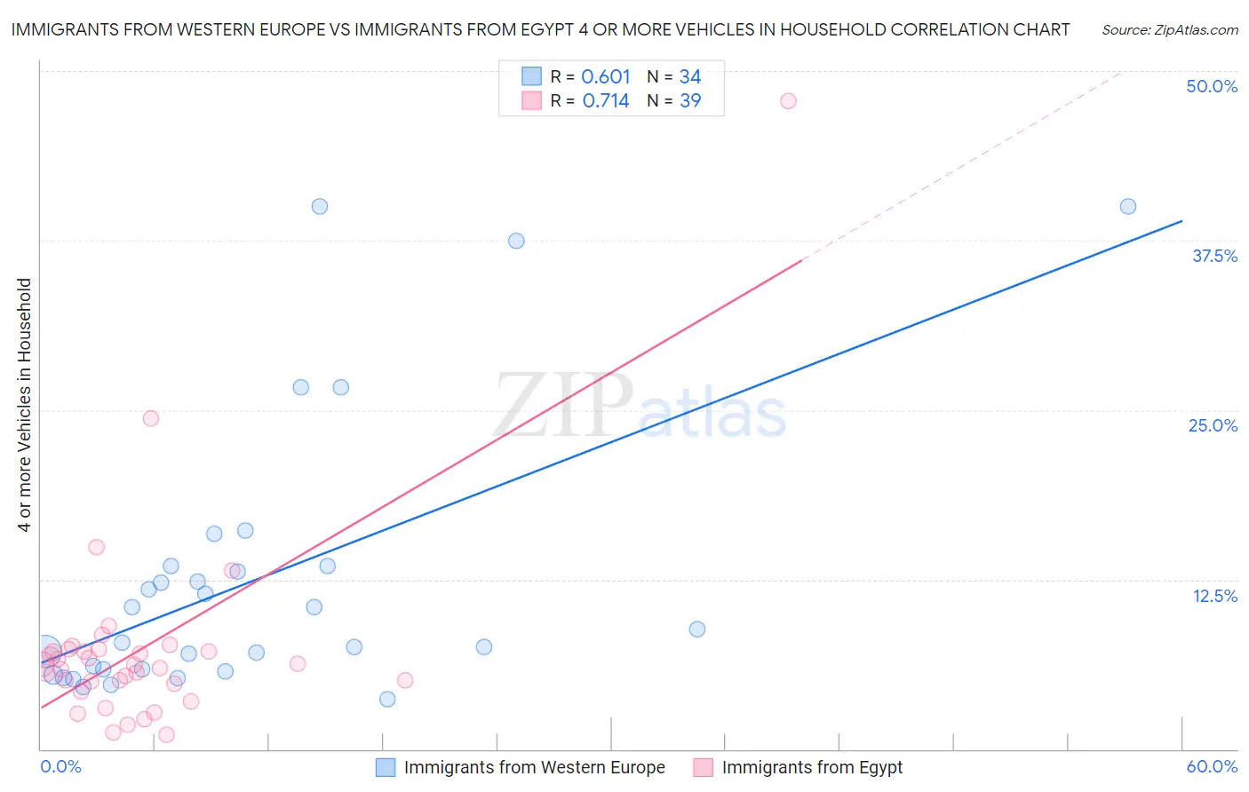 Immigrants from Western Europe vs Immigrants from Egypt 4 or more Vehicles in Household