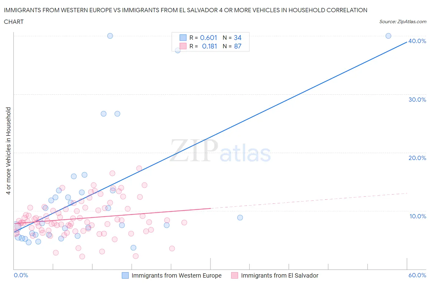 Immigrants from Western Europe vs Immigrants from El Salvador 4 or more Vehicles in Household