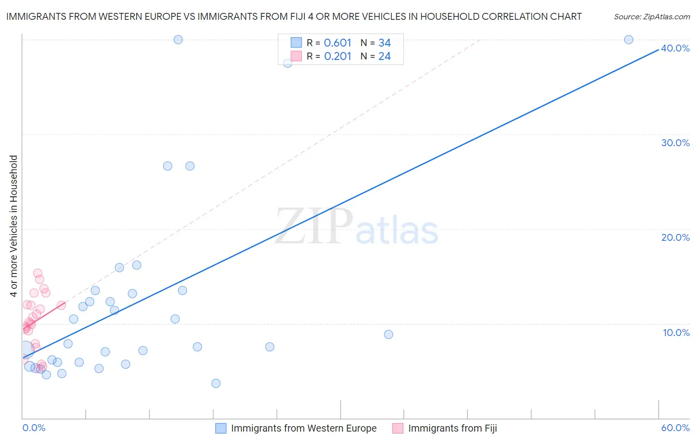 Immigrants from Western Europe vs Immigrants from Fiji 4 or more Vehicles in Household