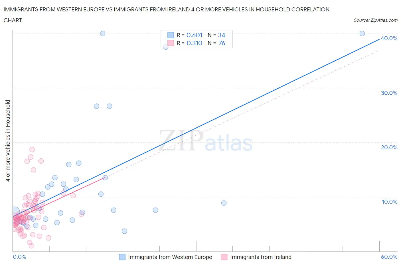 Immigrants from Western Europe vs Immigrants from Ireland 4 or more Vehicles in Household